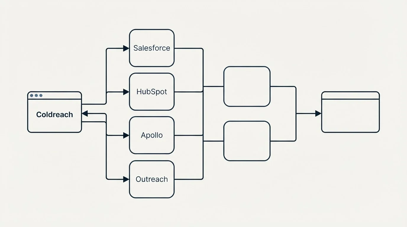 Integration flow: Integration Ecosystem (Coldreach, Salesforce, HubSpot, Apollo)