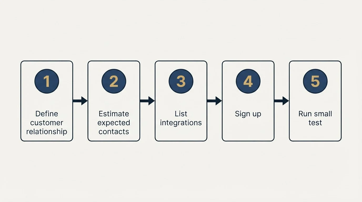 Step sequence: Getting Started Checklist (Define customer relationship, Estimate expected contacts, List integrations, Sign up)