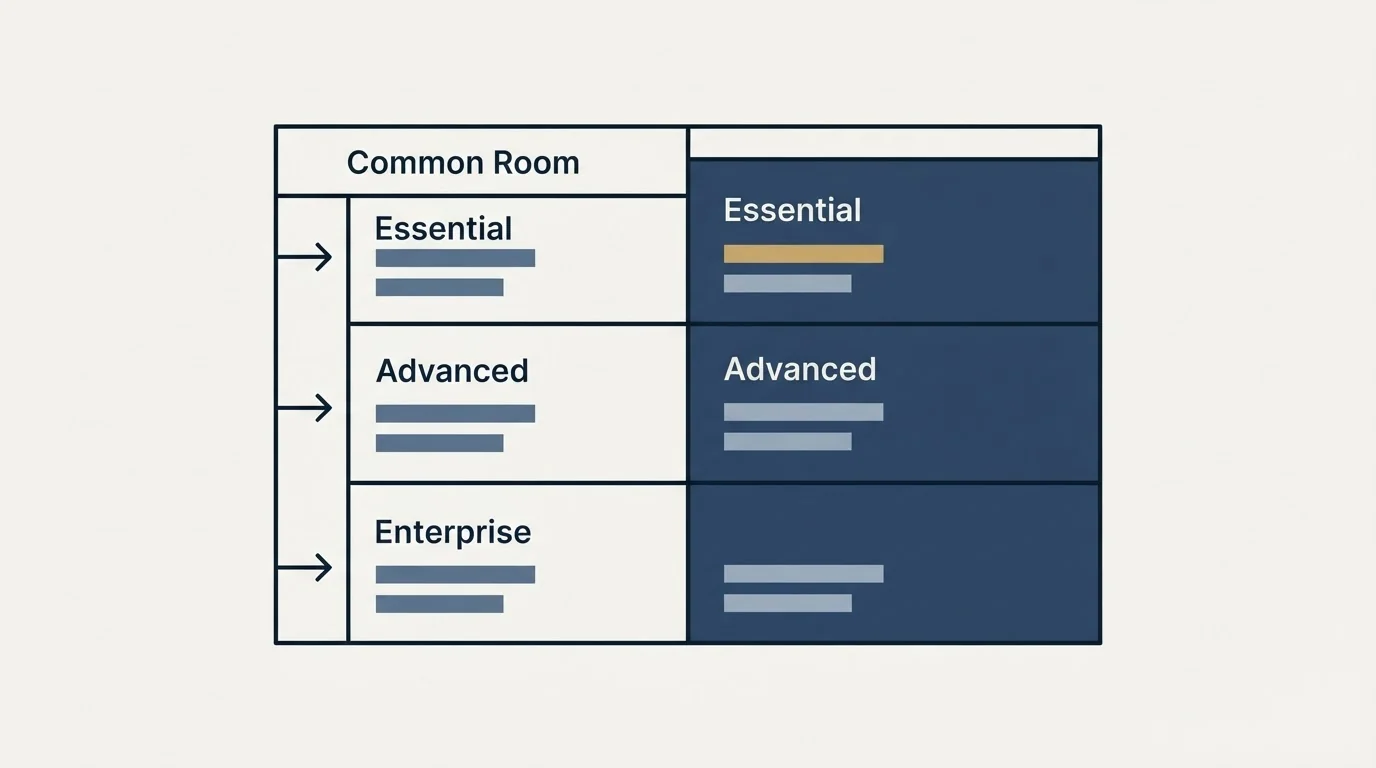 Pricing table: Pricing Comparison (Common Room, Essential, Advanced, Enterprise)