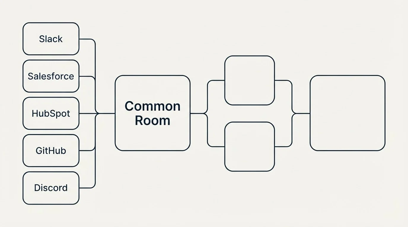 Integration flow: Integration Ecosystem (Common Room, Slack, Salesforce, HubSpot)