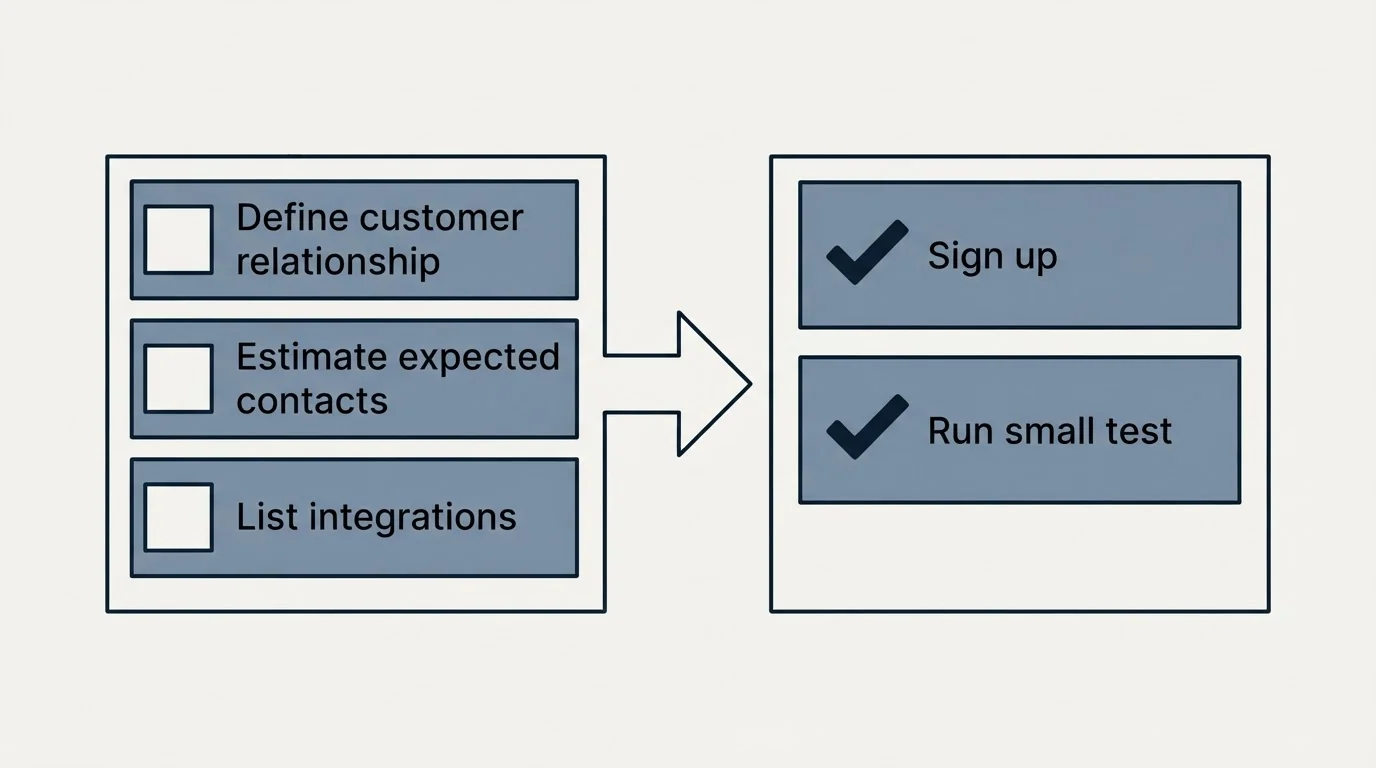 Before-and-after steps: Getting Started Checklist (Define customer relationship, Estimate expected contacts, List integrations, Sign up)