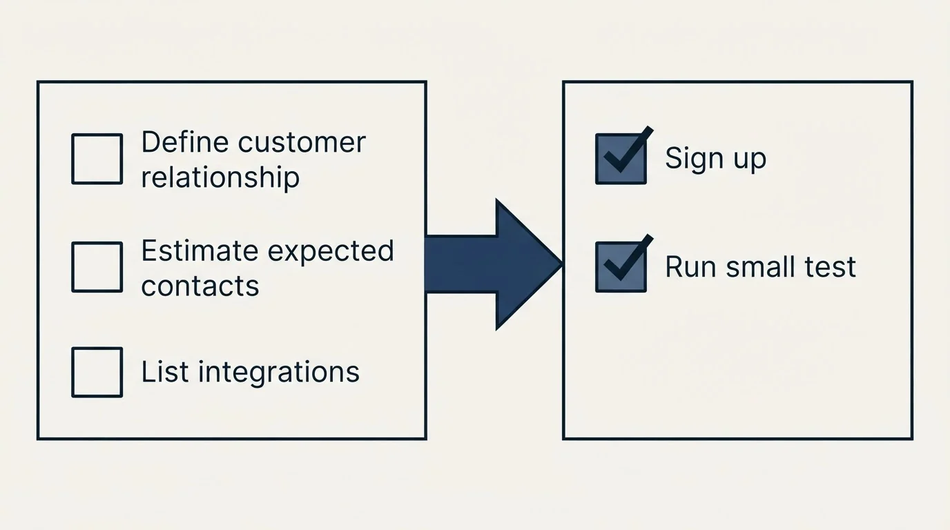Before-and-after steps: Getting Started Checklist (Define customer relationship, Estimate expected contacts, List integrations, Sign up)
