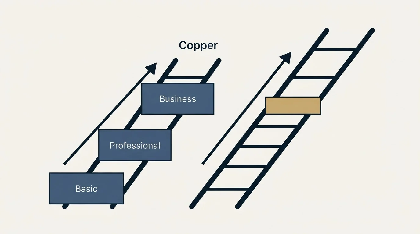 Pricing ladder: Pricing Comparison (Copper, Basic, Professional, Business)