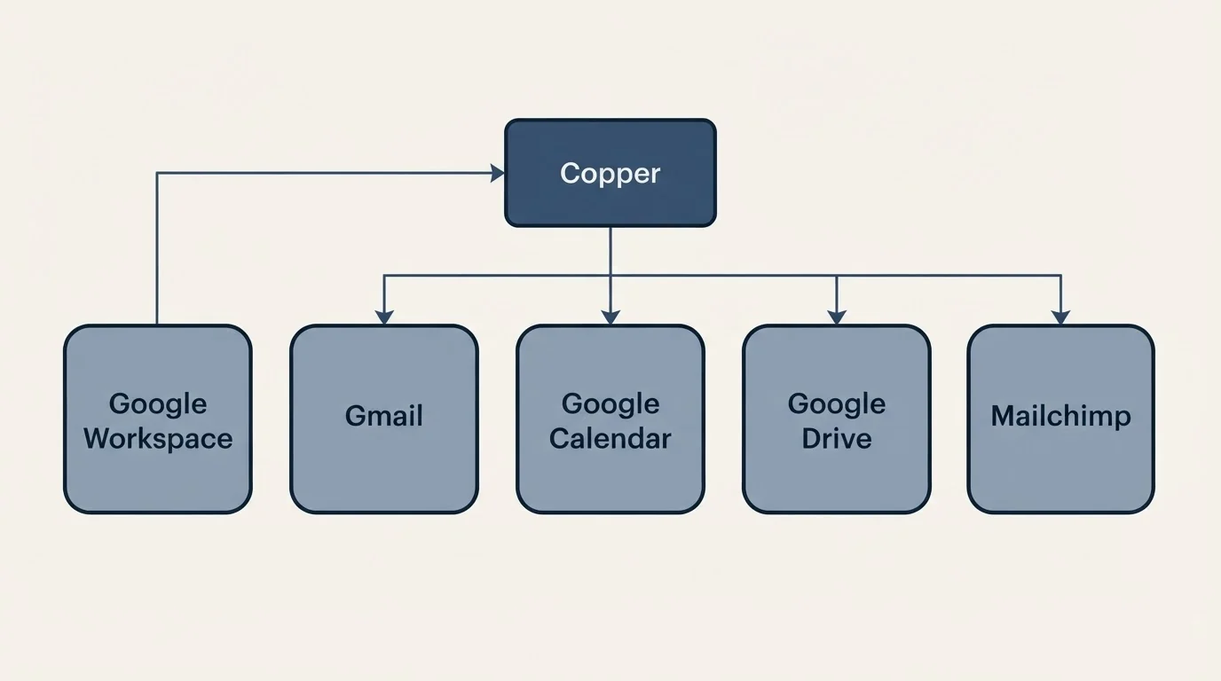 Integration grid: Integration Ecosystem (Copper, Gmail, Google Calendar, Google Drive)