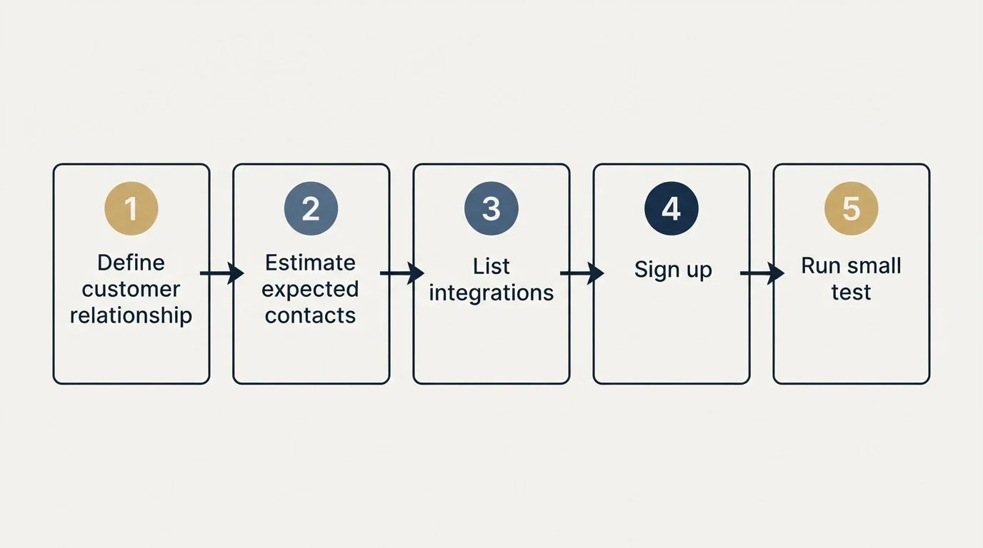Step sequence: Getting Started Checklist (Define customer relationship, Estimate expected contacts, List integrations, Sign up)