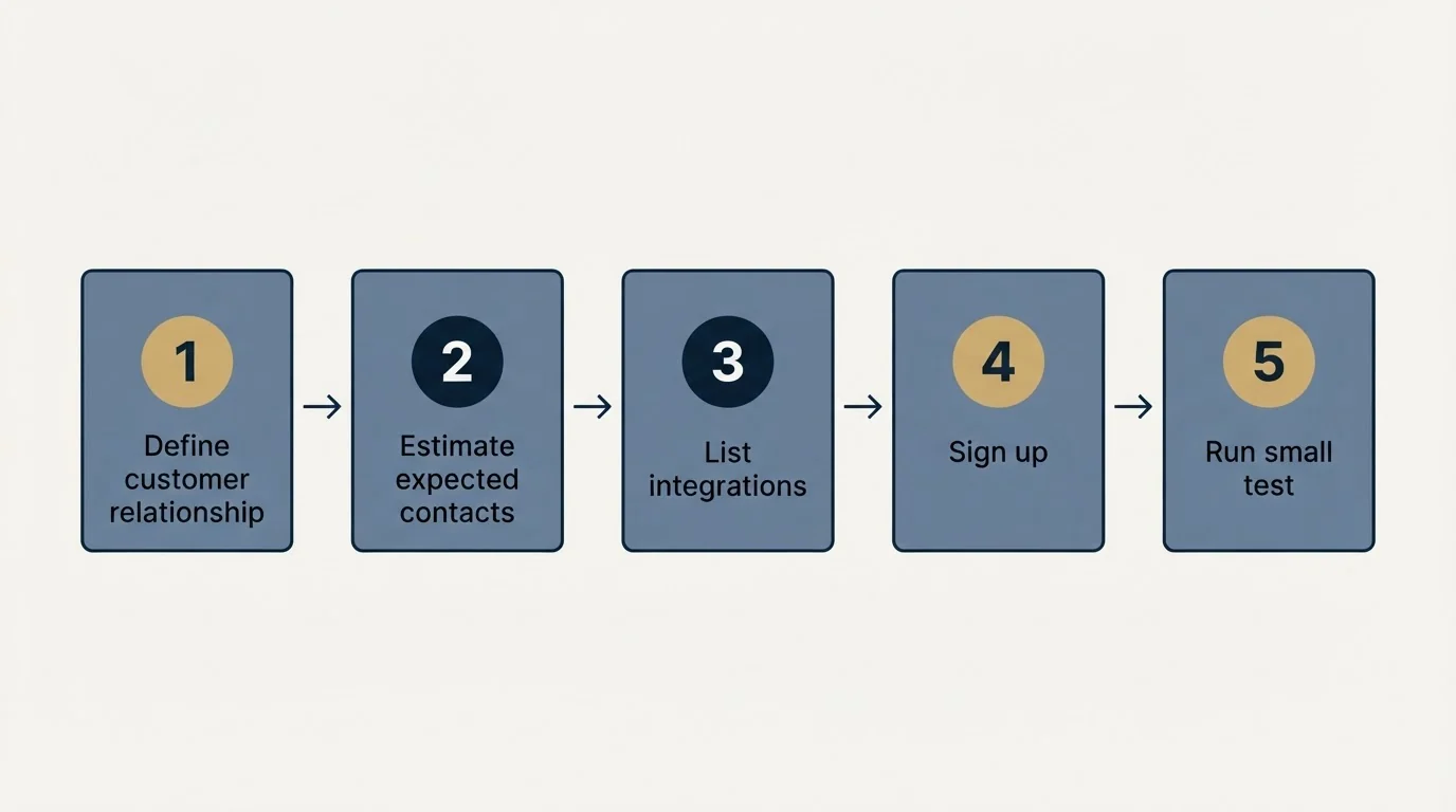 Step sequence: Getting Started Checklist (Define customer relationship, Estimate expected contacts, List integrations, Sign up)