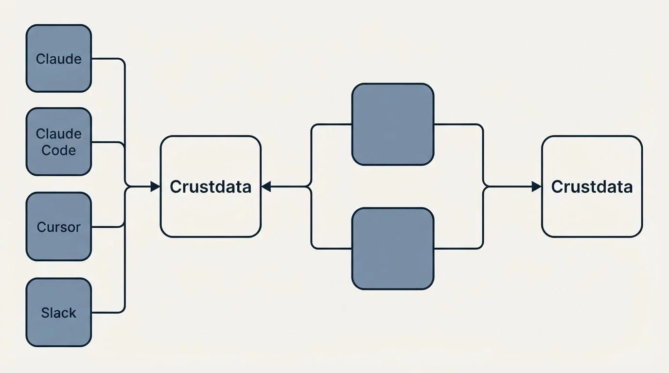 Integration schematic: Integration Ecosystem (Crustdata, Claude, Claude Code, Cursor)
