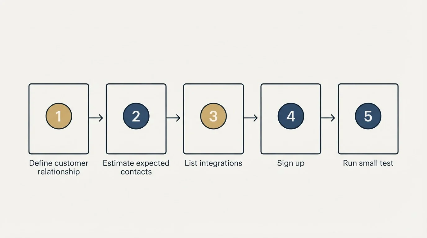 Step sequence: Getting Started Checklist (Define customer relationship, Estimate expected contacts, List integrations, Sign up)