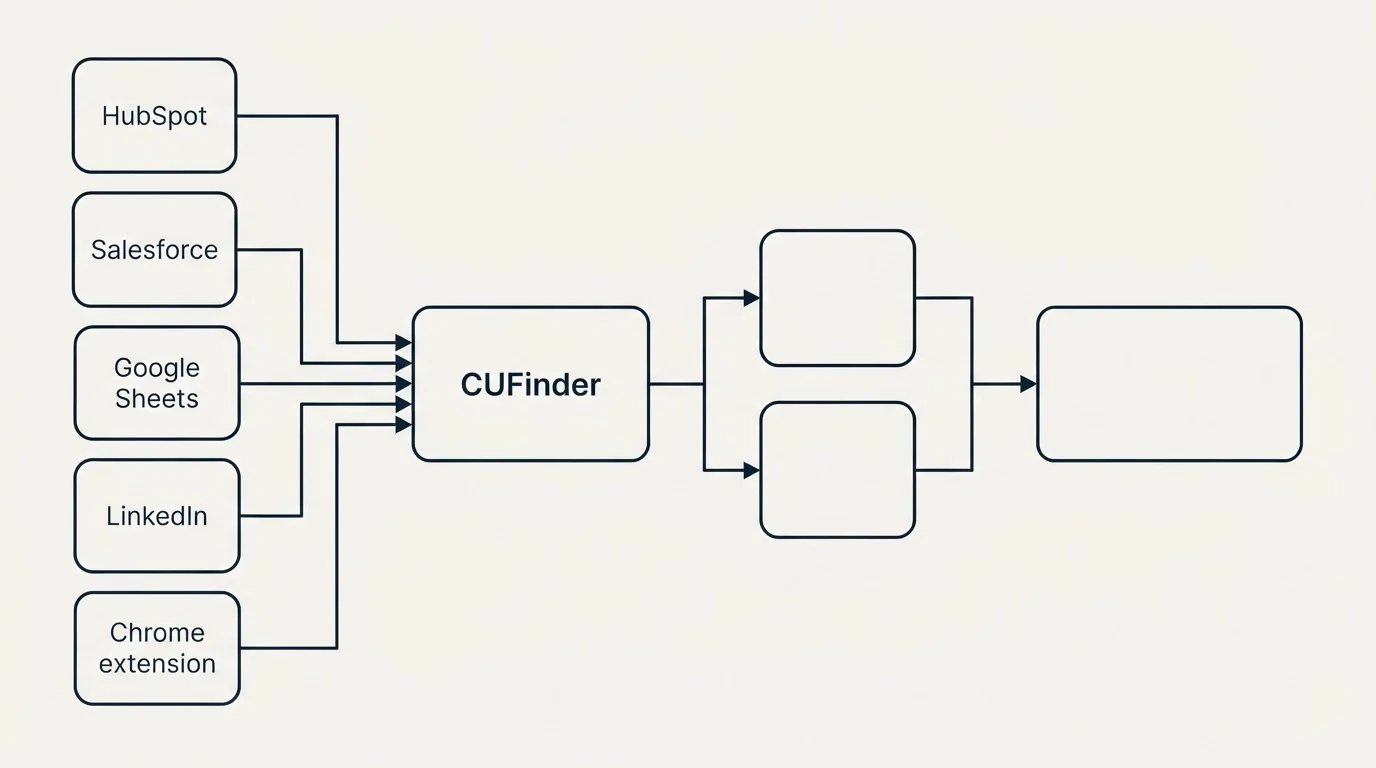 Integration flow: Integration Ecosystem (CUFinder, HubSpot, Salesforce, Google Sheets)