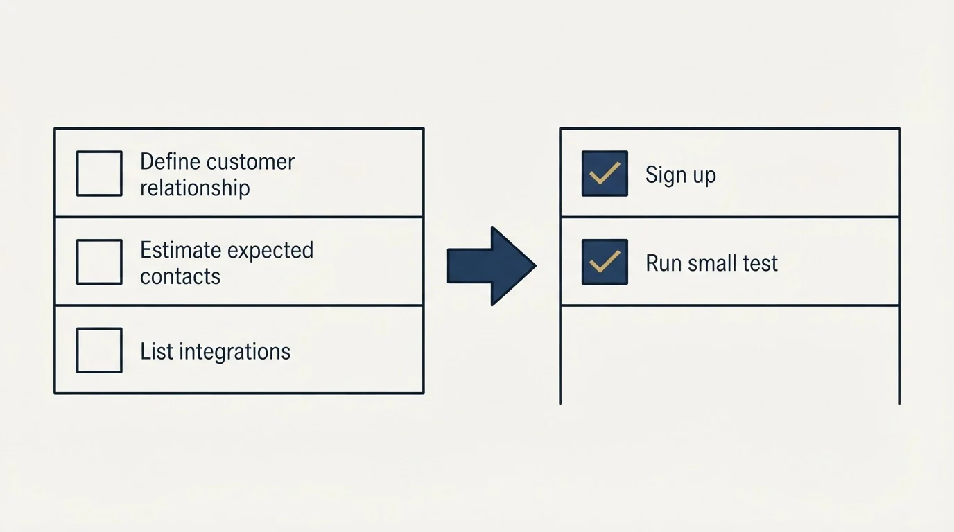 Before-and-after steps: Getting Started Checklist (Define customer relationship, Estimate expected contacts, List integrations, Sign up)