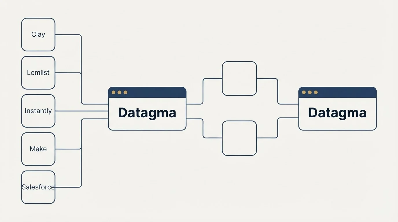 Integration flow: Integration Ecosystem (Datagma, Clay, Lemlist, Instantly)