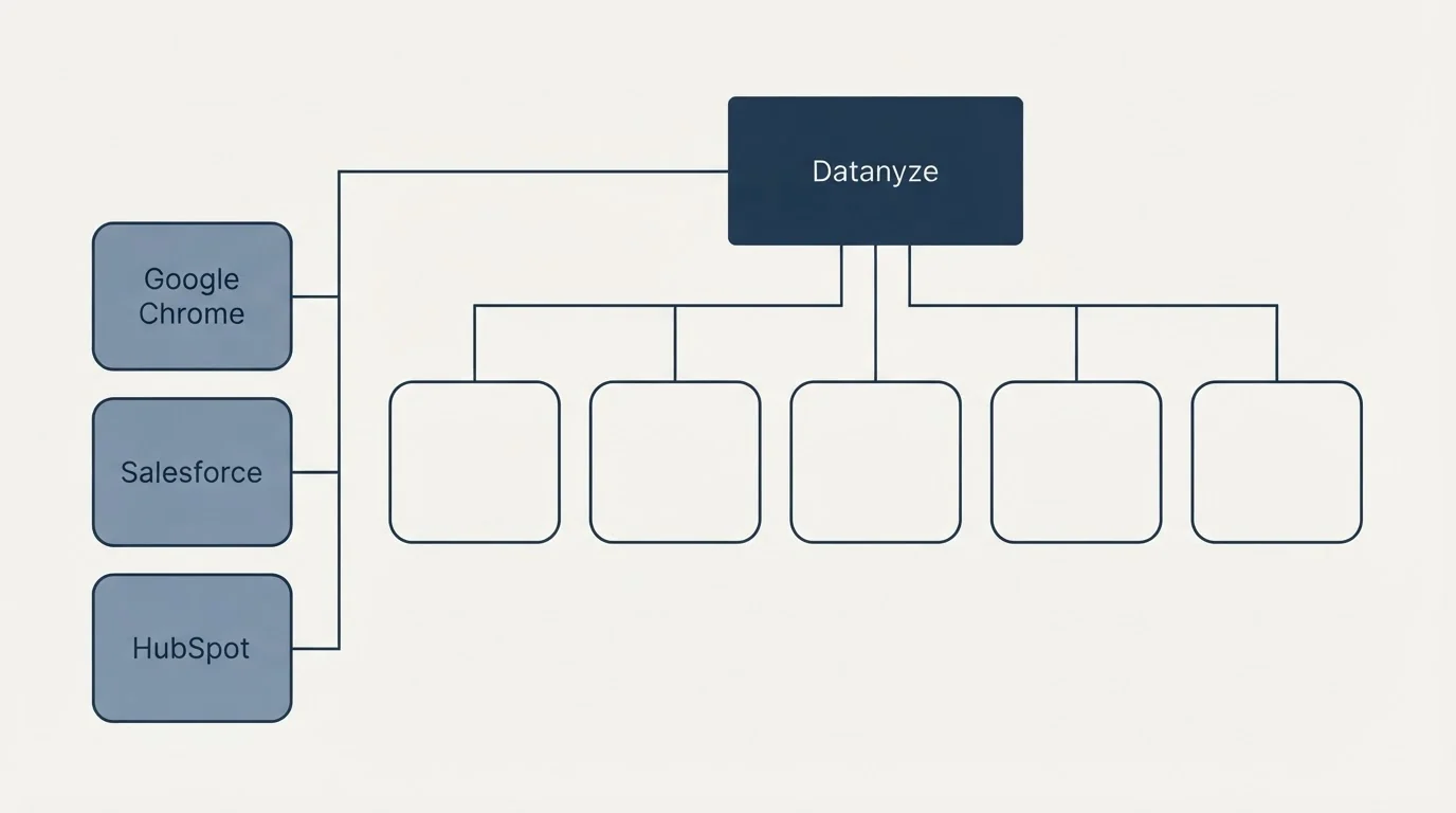 Integration grid: Integration Ecosystem (Datanyze, Google Chrome, Salesforce, HubSpot)