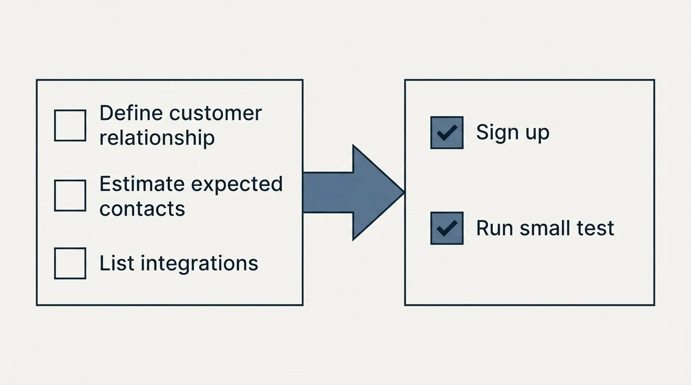 Before-and-after steps: Getting Started Checklist (Define customer relationship, Estimate expected contacts, List integrations, Sign up)