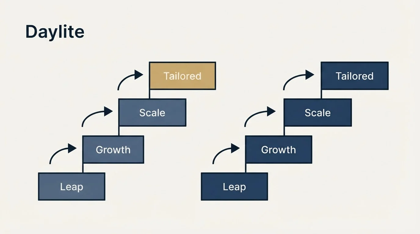 Pricing ladder: Pricing Comparison (Daylite, Leap, Growth, Scale)