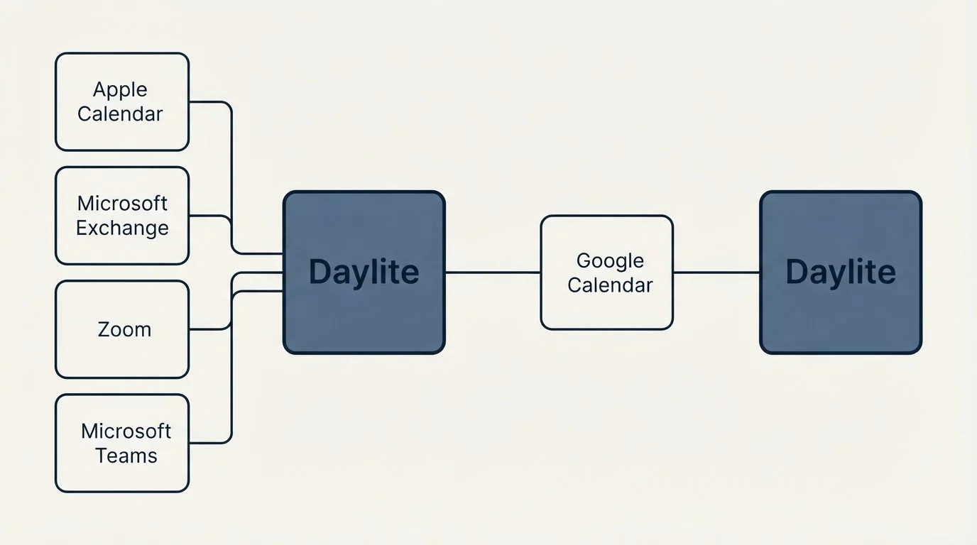 Integration flow: Integration Ecosystem (Daylite, Google Calendar, Apple Calendar, Microsoft Exchange)