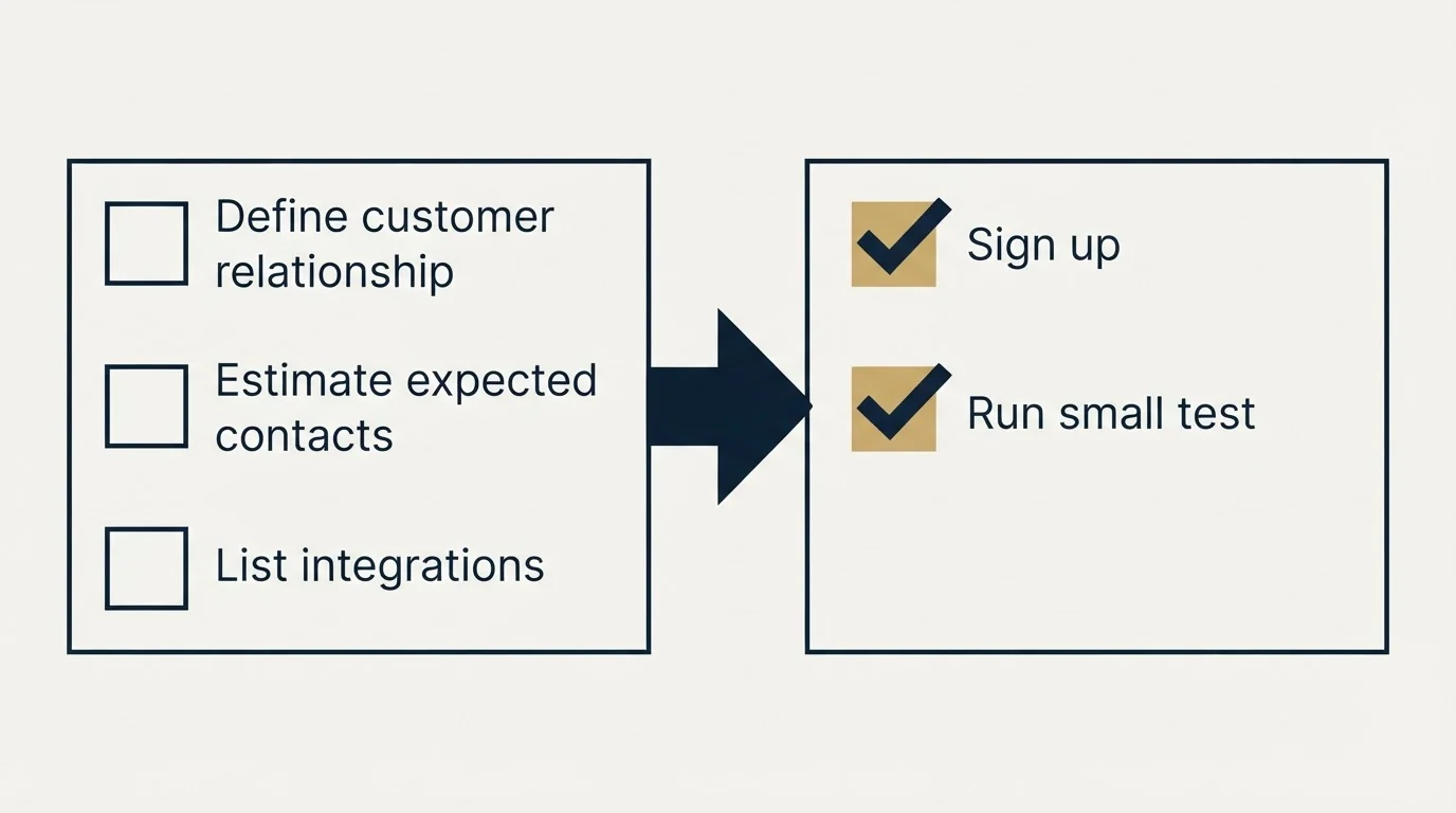 Before-and-after steps: Getting Started Checklist (Define customer relationship, Estimate expected contacts, List integrations, Sign up)