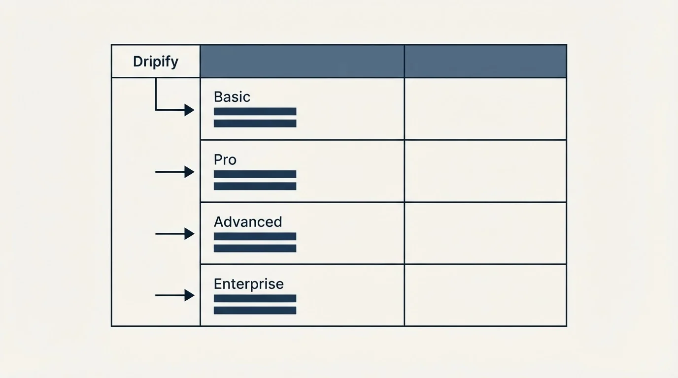 Pricing table: Pricing Comparison (Dripify, Basic, Pro, Advanced)