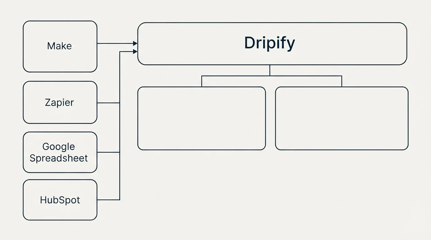Integration grid: Integration Ecosystem (Dripify, Make, Zapier, Google Spreadsheet)