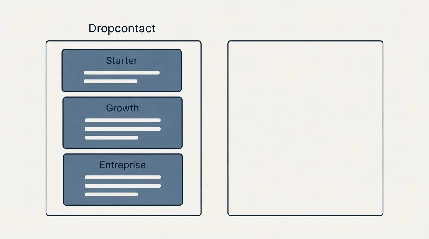 Pricing panels: Pricing Comparison (Dropcontact, Starter, Growth, Entreprise)