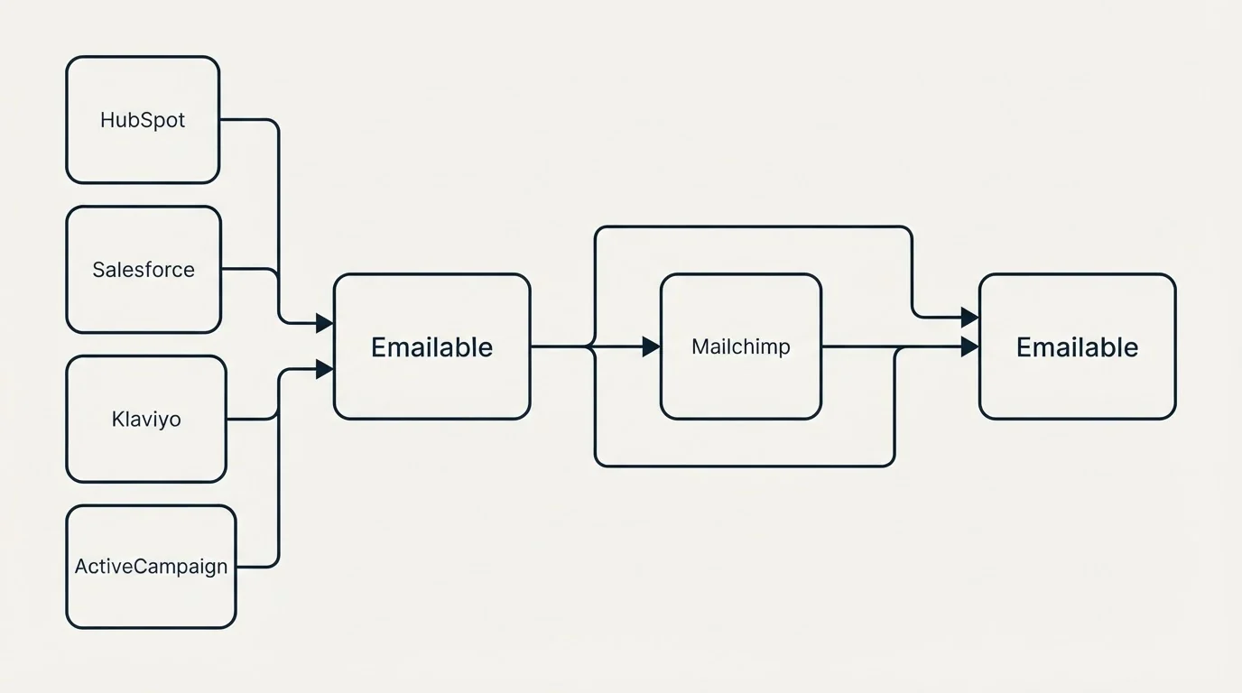 Integration schematic: Integration Ecosystem (Emailable, Mailchimp, HubSpot, Salesforce)