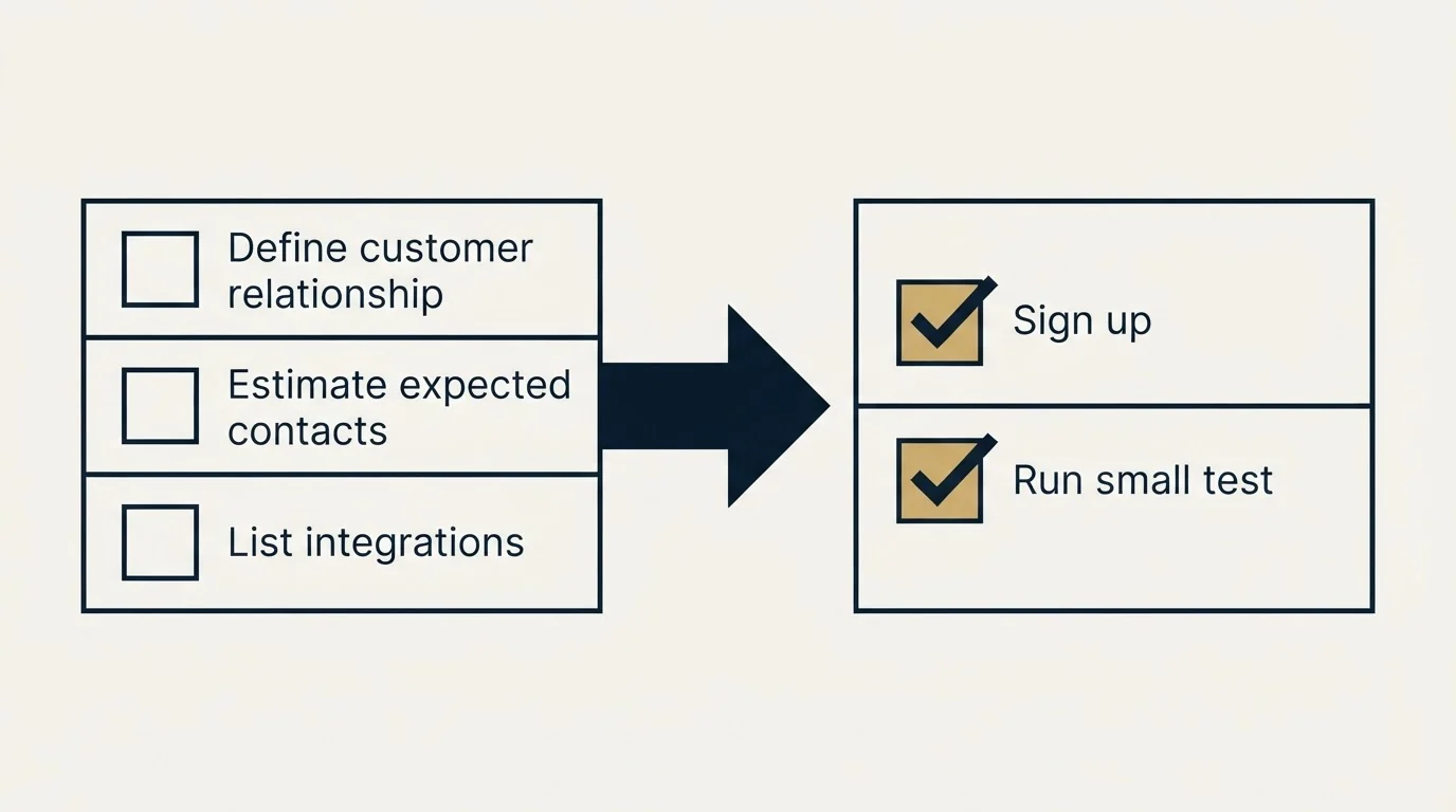 Before-and-after steps: Getting Started Checklist (Define customer relationship, Estimate expected contacts, List integrations, Sign up)