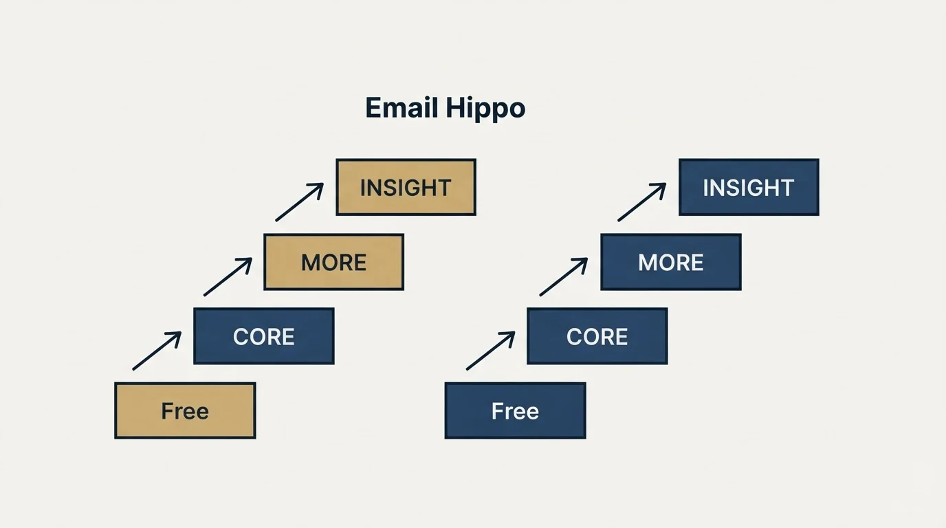 Pricing ladder: Pricing Comparison (Email Hippo, Free, CORE, MORE)