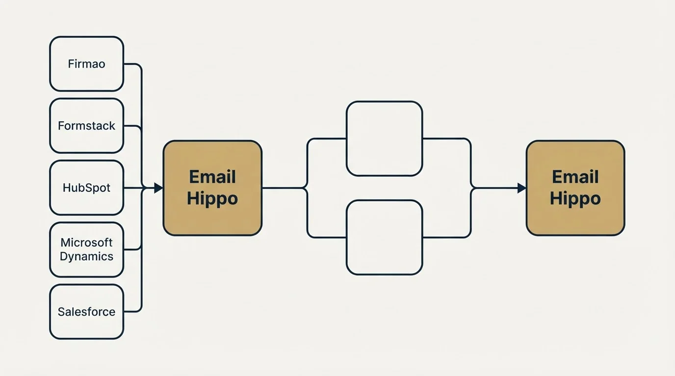 Integration schematic: Integration Ecosystem (Email Hippo, Firmao, Formstack, HubSpot)