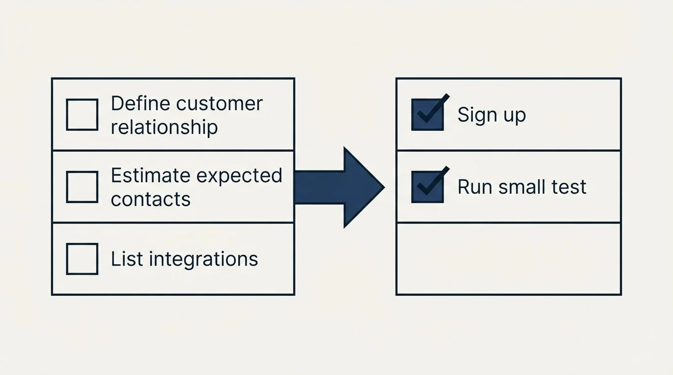 Before-and-after steps: Getting Started Checklist (Define customer relationship, Estimate expected contacts, List integrations, Sign up)