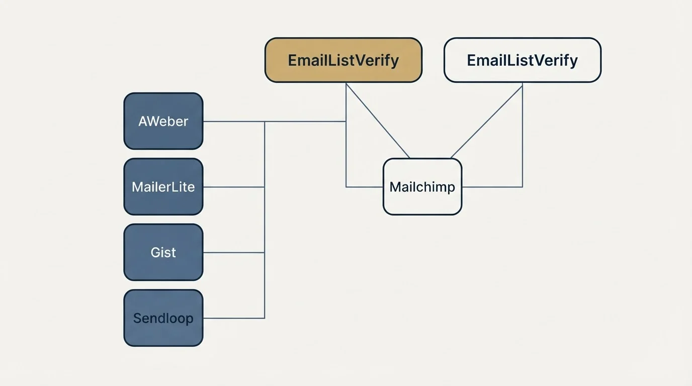 Integration grid: Integration Ecosystem (EmailListVerify, Mailchimp, AWeber, MailerLite)