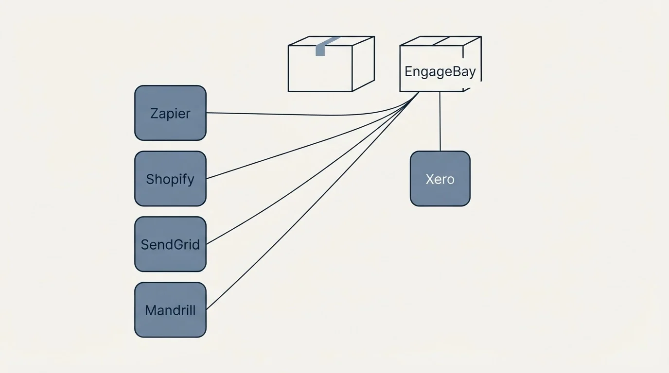 Integration grid: Integration Ecosystem (EngageBay, Xero, Zapier, Shopify)