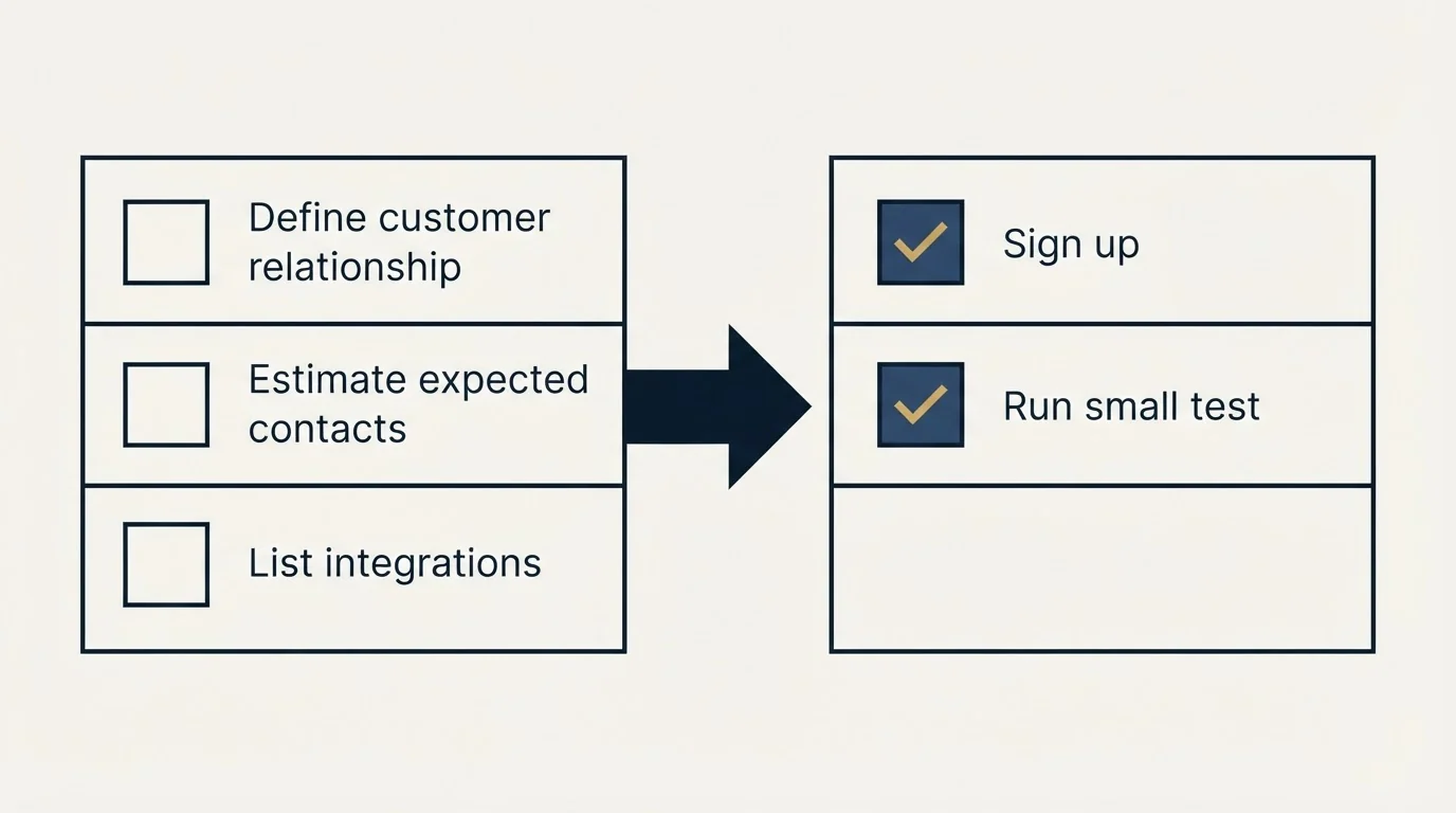 Before-and-after steps: Getting Started Checklist (Define customer relationship, Estimate expected contacts, List integrations, Sign up)
