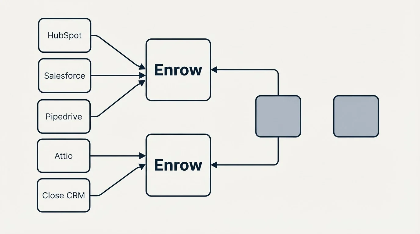Integration schematic: Integration Ecosystem (Enrow, HubSpot, Salesforce, Pipedrive)