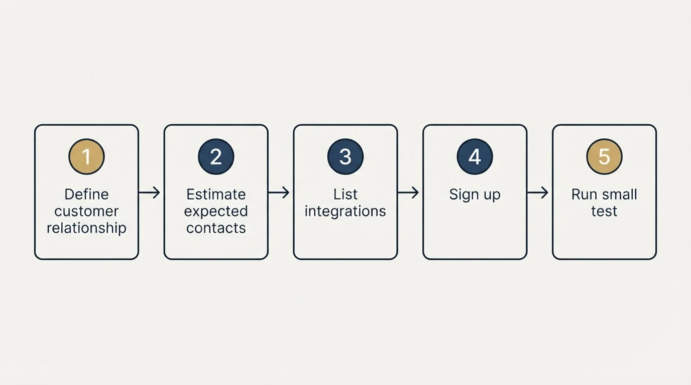 Step sequence: Getting Started Checklist (Define customer relationship, Estimate expected contacts, List integrations, Sign up)