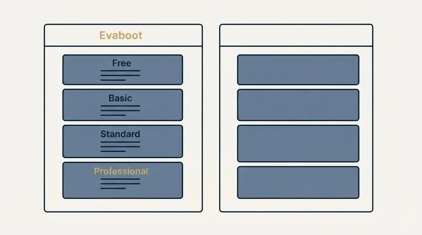 Pricing panels: Pricing Comparison (Evaboot, Free, Basic, Standard)
