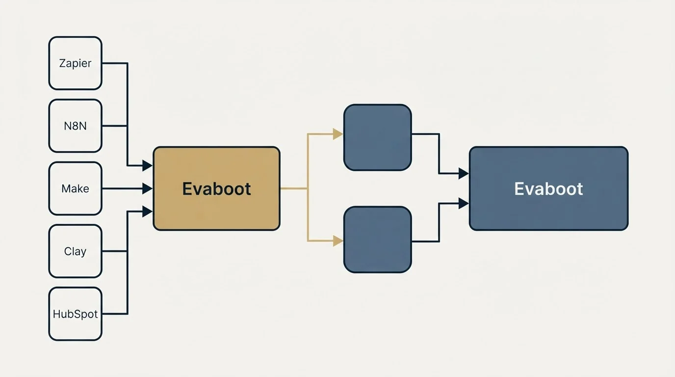 Integration flow: Integration Ecosystem (Evaboot, Zapier, N8N, Make)