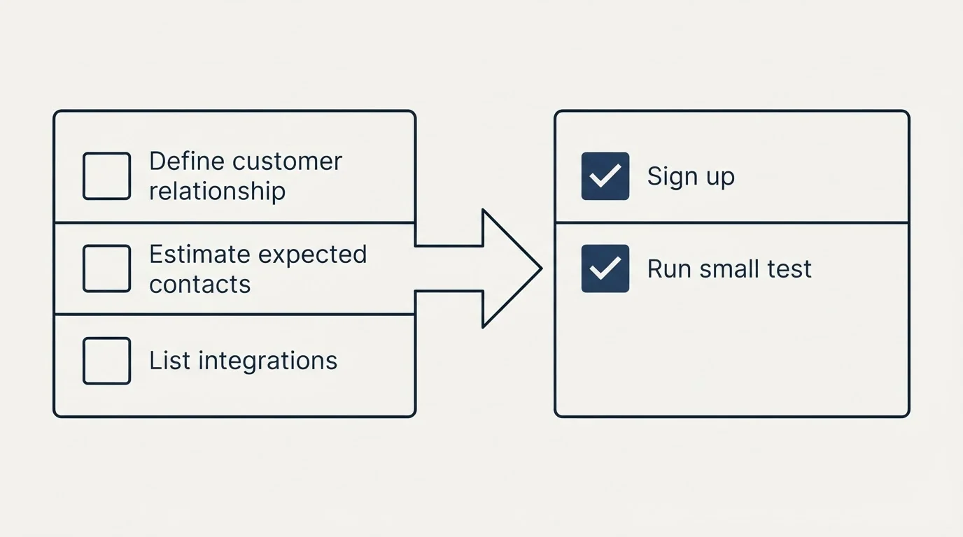 Before-and-after steps: Getting Started Checklist (Define customer relationship, Estimate expected contacts, List integrations, Sign up)