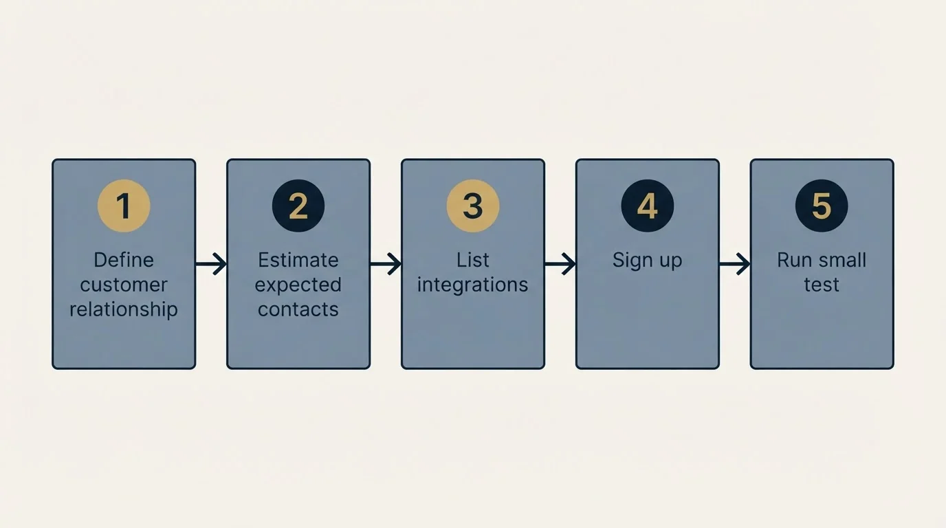 Step sequence: Getting Started Checklist (Define customer relationship, Estimate expected contacts, List integrations, Sign up)