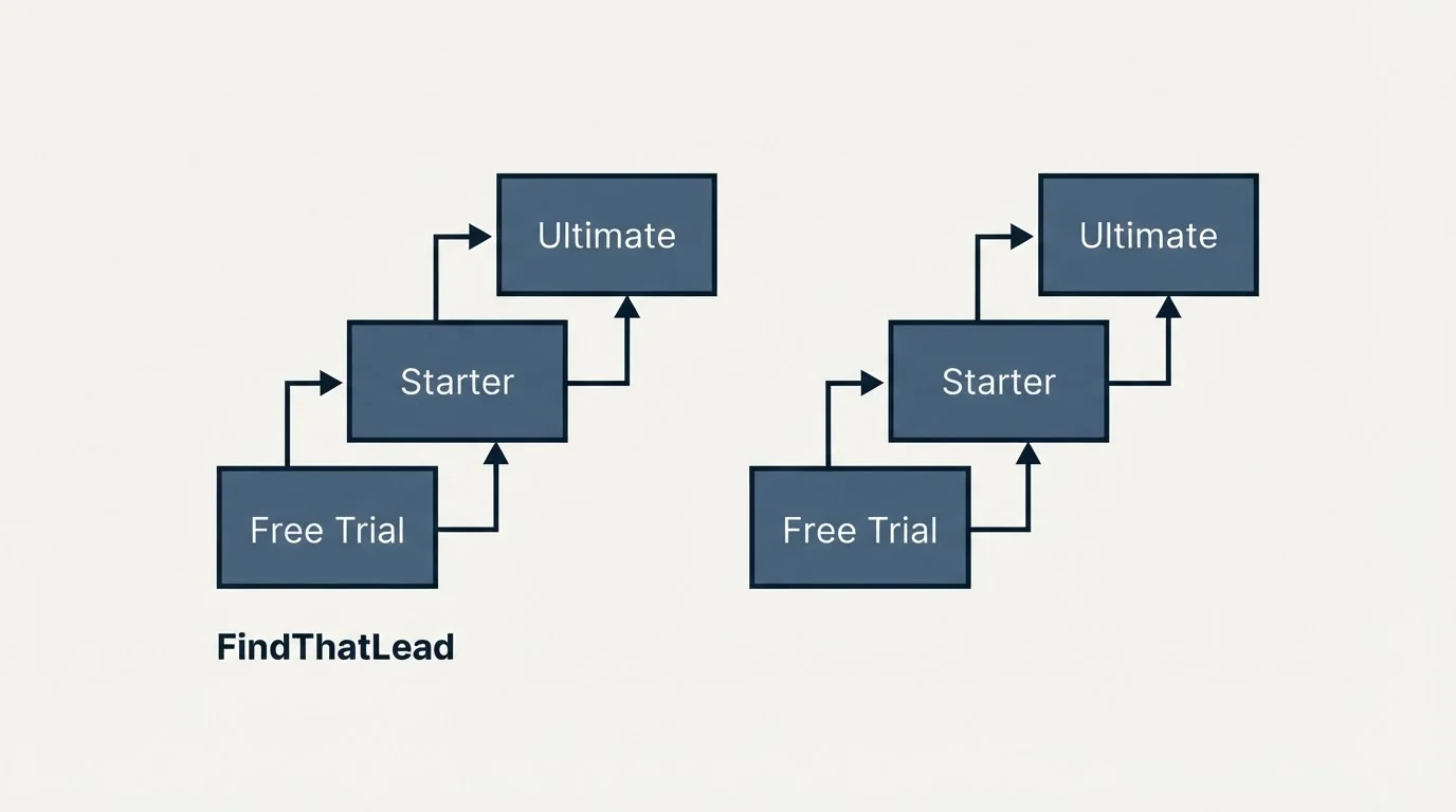 Pricing ladder: Pricing Comparison (FindThatLead, Free Trial, Starter, Ultimate)