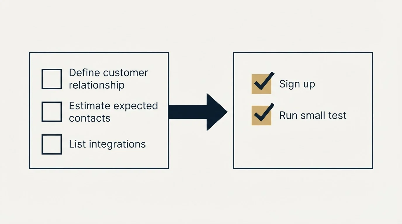 Before-and-after steps: Getting Started Checklist (Define customer relationship, Estimate expected contacts, List integrations, Sign up)