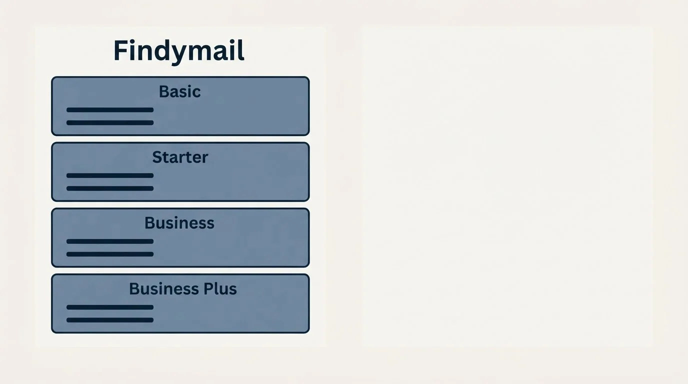 Pricing panels: Pricing Comparison (Findymail, Basic, Starter, Business)