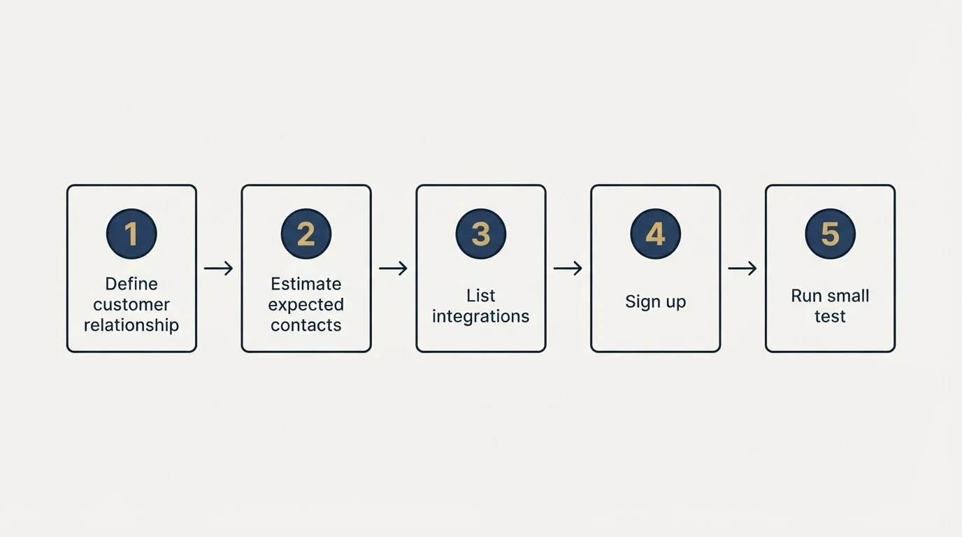Step sequence: Getting Started Checklist (Define customer relationship, Estimate expected contacts, List integrations, Sign up)