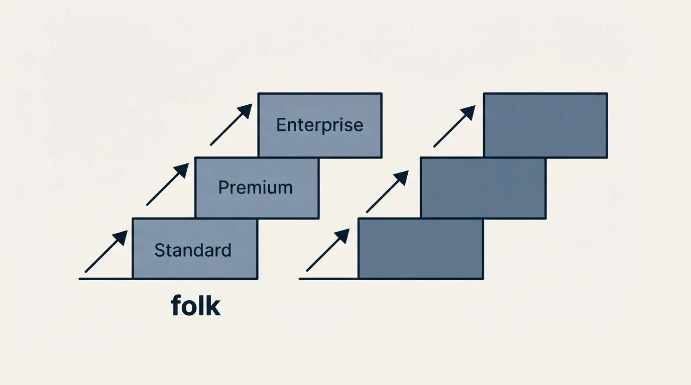 Pricing ladder: Pricing Comparison (folk, Standard, Premium, Enterprise)