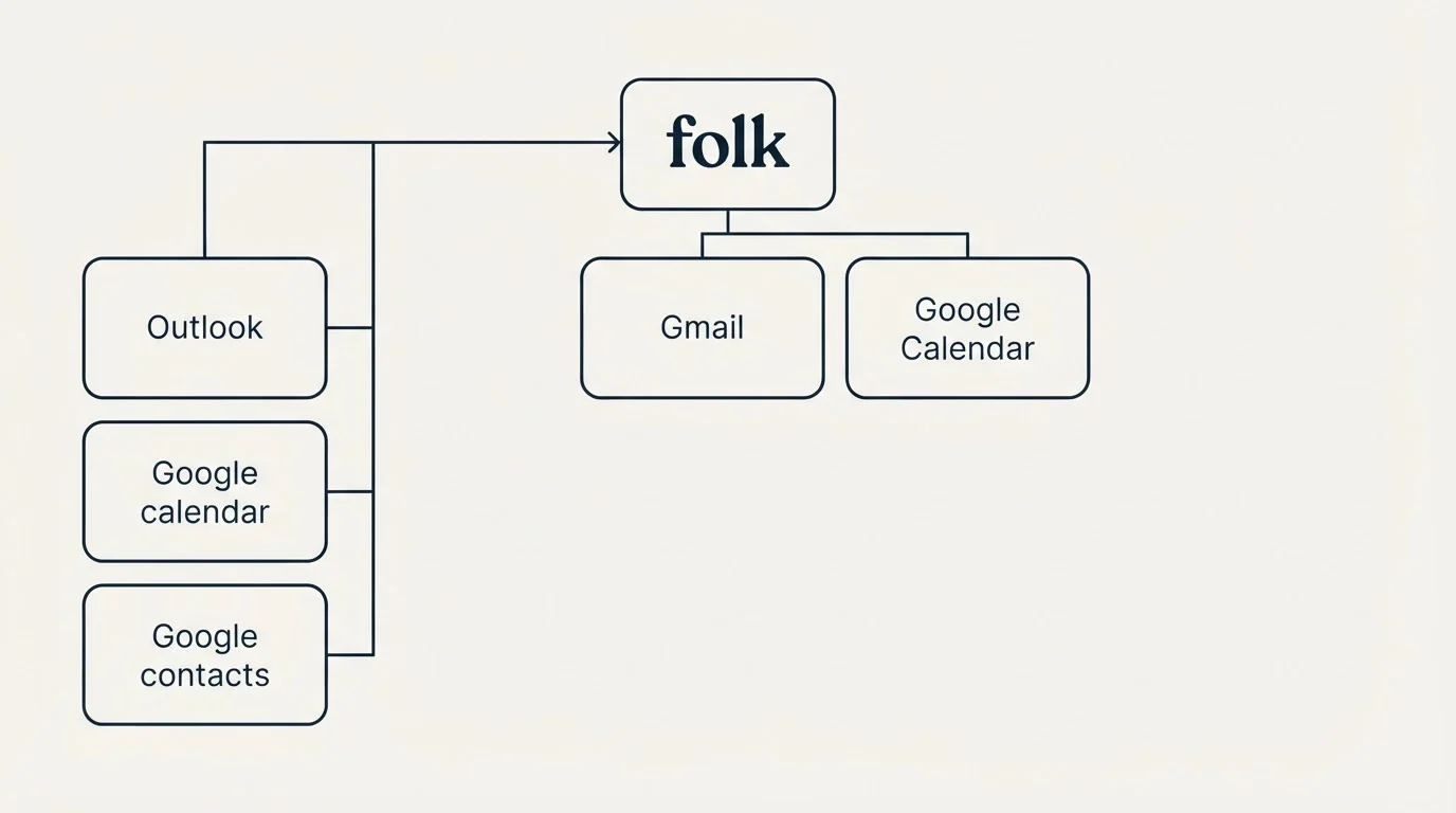 Integration grid: Integration Ecosystem (folk, Gmail, Google Calendar, Outlook)