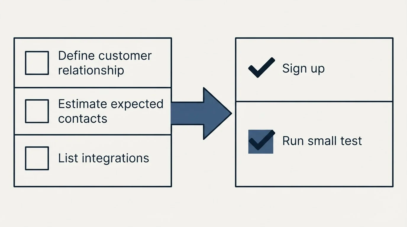 Before-and-after steps: Getting Started Checklist (Define customer relationship, Estimate expected contacts, List integrations, Sign up)