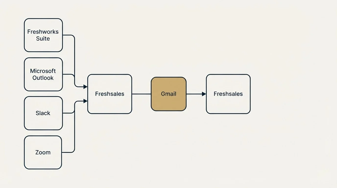 Integration schematic: Integration Ecosystem (Freshsales, Gmail, Freshworks Suite, Microsoft Outlook)