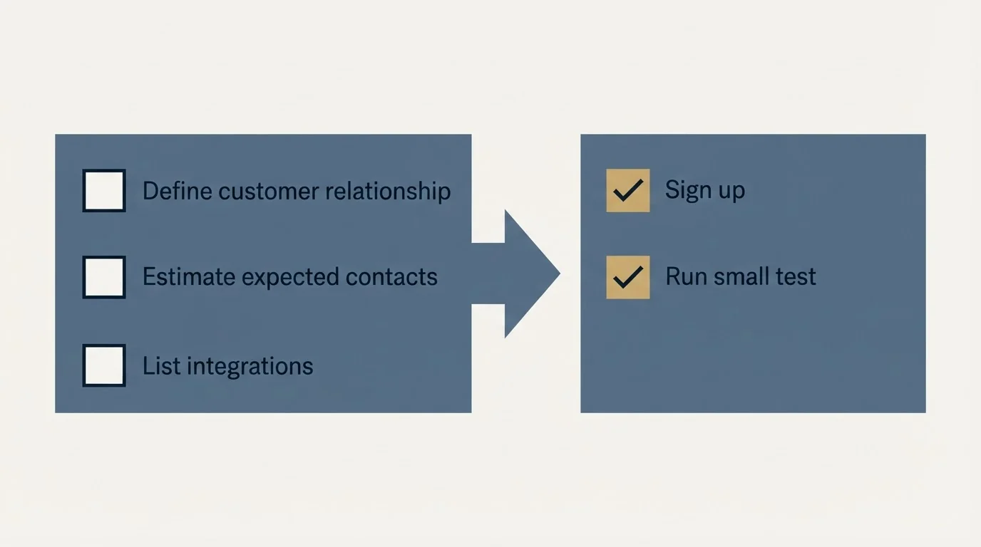 Before-and-after steps: Getting Started Checklist (Define customer relationship, Estimate expected contacts, List integrations, Sign up)