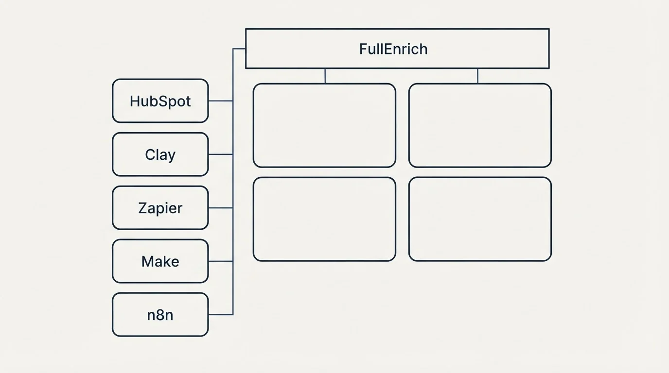 Integration grid: Integration Ecosystem (FullEnrich, HubSpot, Clay, Zapier)
