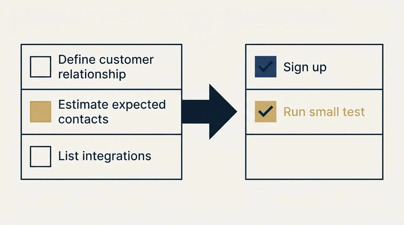 Before-and-after steps: Getting Started Checklist (Define customer relationship, Estimate expected contacts, List integrations, Sign up)