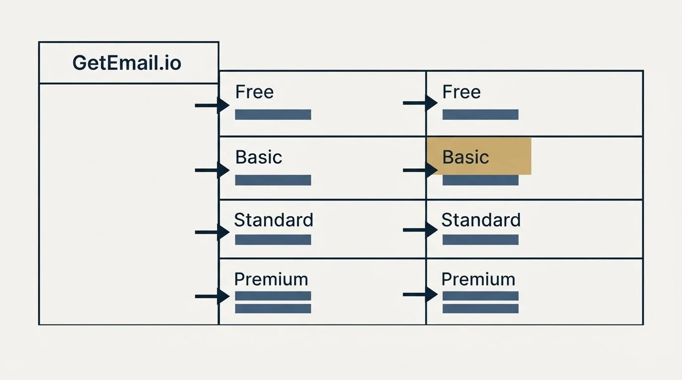 Pricing table: Pricing Comparison (GetEmail.io, Free, Basic, Standard)