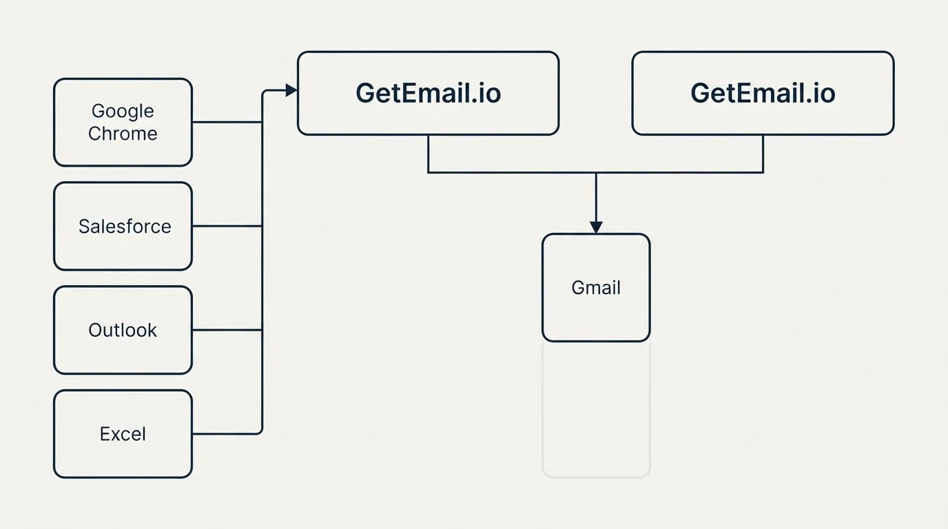Integration grid: Integration Ecosystem (GetEmail.io, Gmail, Google Chrome, Salesforce)